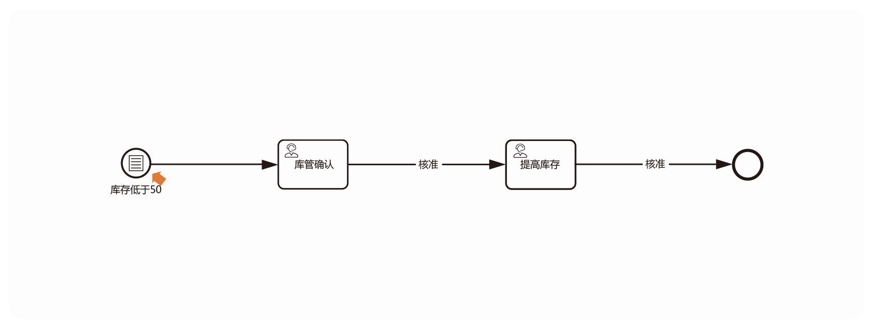 此图对比 BPMN2 与 OA 引擎低库存自动补货，展示 BPMN2 实现方法：外部系统定期设 BPM 库存变量，触条件自动补货，代码少且松耦合